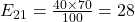  E_{21}=\frac{40\times 70}{100}=28 